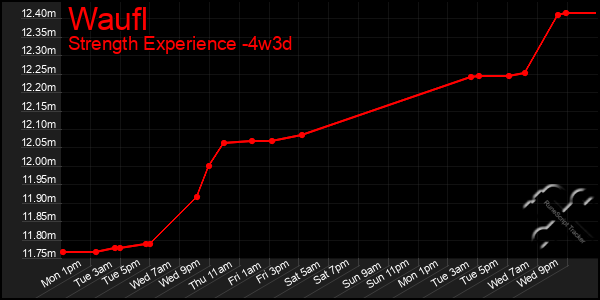 Last 31 Days Graph of Waufl