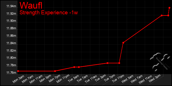 Last 7 Days Graph of Waufl