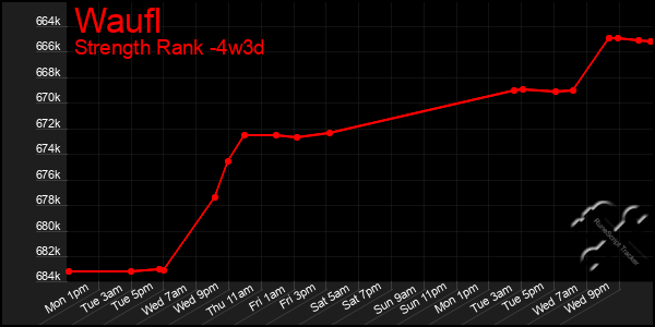 Last 31 Days Graph of Waufl