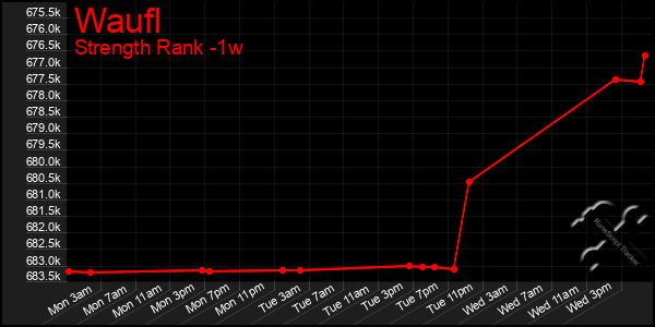 Last 7 Days Graph of Waufl