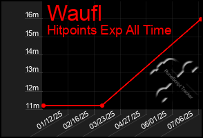 Total Graph of Waufl