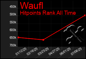 Total Graph of Waufl