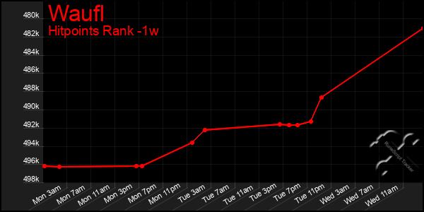 Last 7 Days Graph of Waufl