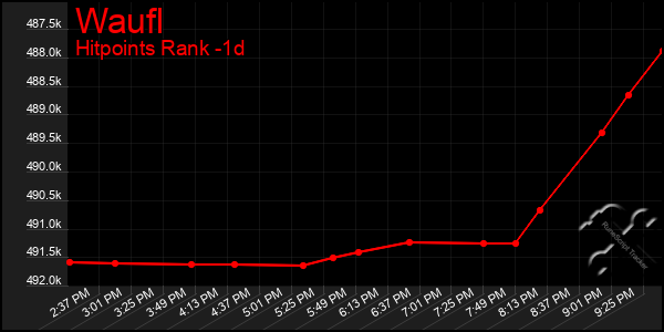 Last 24 Hours Graph of Waufl