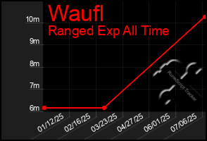 Total Graph of Waufl