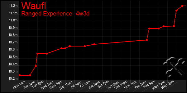 Last 31 Days Graph of Waufl