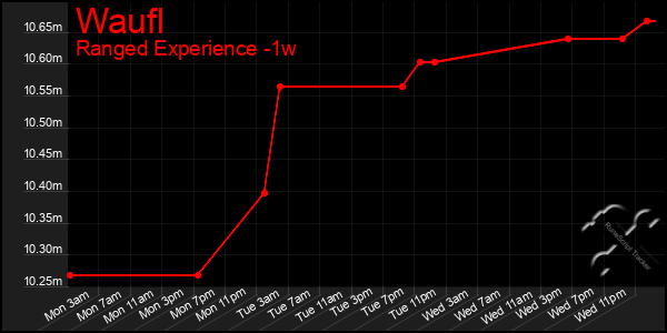 Last 7 Days Graph of Waufl