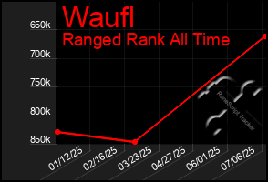 Total Graph of Waufl