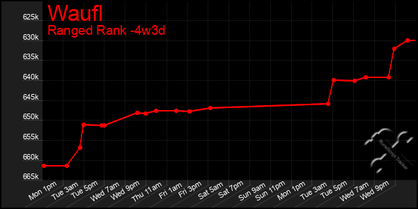 Last 31 Days Graph of Waufl