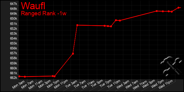 Last 7 Days Graph of Waufl