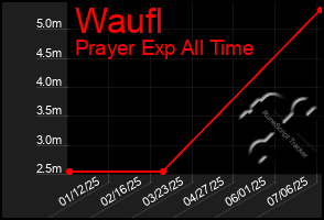 Total Graph of Waufl