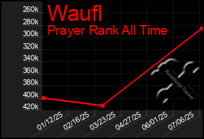 Total Graph of Waufl