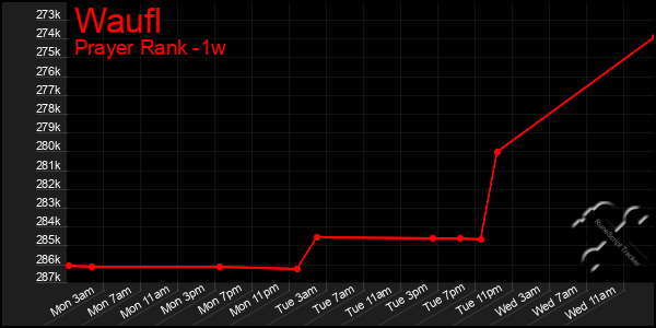 Last 7 Days Graph of Waufl