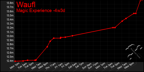 Last 31 Days Graph of Waufl