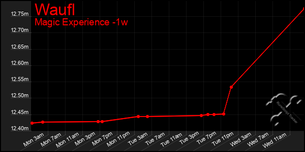 Last 7 Days Graph of Waufl