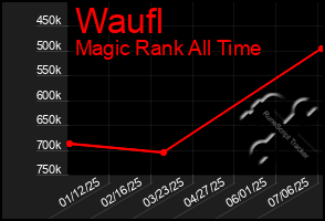 Total Graph of Waufl