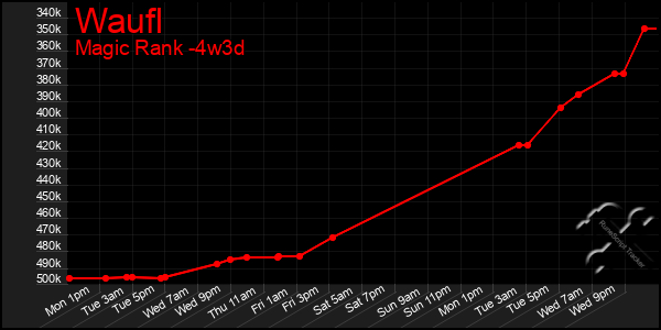 Last 31 Days Graph of Waufl