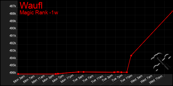 Last 7 Days Graph of Waufl