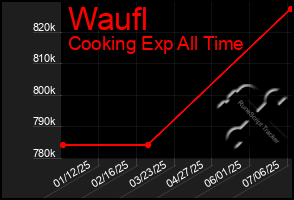Total Graph of Waufl