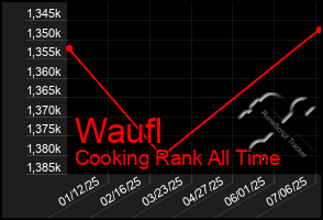 Total Graph of Waufl
