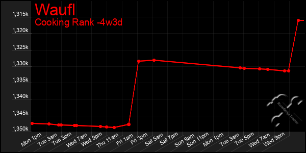Last 31 Days Graph of Waufl