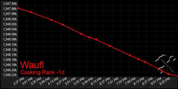 Last 24 Hours Graph of Waufl