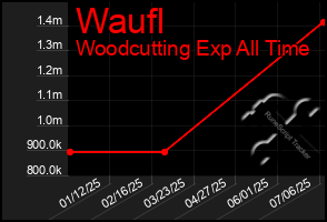 Total Graph of Waufl