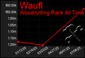 Total Graph of Waufl