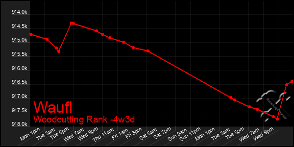 Last 31 Days Graph of Waufl