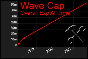 Total Graph of Wave Cap