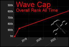 Total Graph of Wave Cap