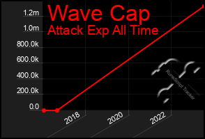 Total Graph of Wave Cap