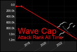 Total Graph of Wave Cap