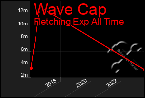 Total Graph of Wave Cap