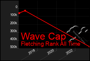 Total Graph of Wave Cap