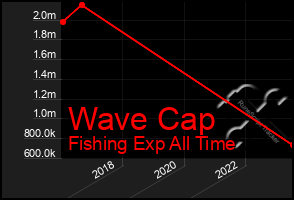 Total Graph of Wave Cap