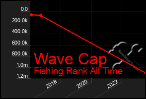 Total Graph of Wave Cap