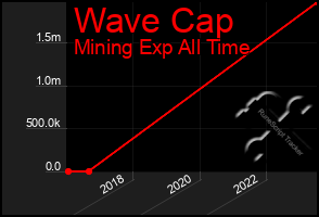 Total Graph of Wave Cap