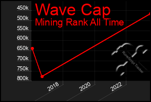 Total Graph of Wave Cap