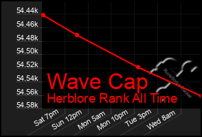 Total Graph of Wave Cap