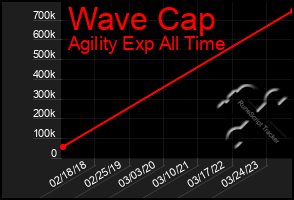 Total Graph of Wave Cap