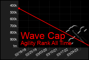 Total Graph of Wave Cap