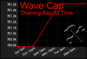 Total Graph of Wave Cap