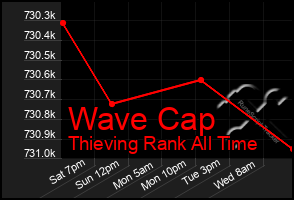 Total Graph of Wave Cap