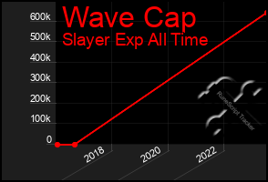 Total Graph of Wave Cap