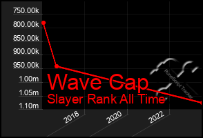 Total Graph of Wave Cap