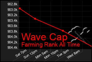 Total Graph of Wave Cap