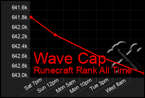 Total Graph of Wave Cap