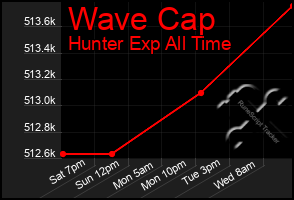 Total Graph of Wave Cap