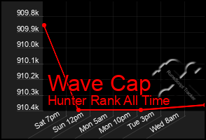 Total Graph of Wave Cap